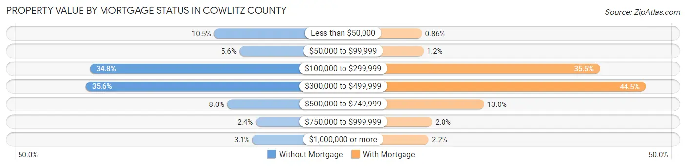 Property Value by Mortgage Status in Cowlitz County