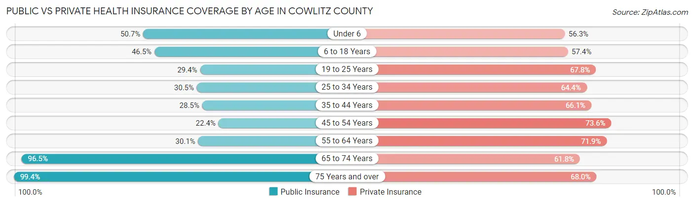 Public vs Private Health Insurance Coverage by Age in Cowlitz County