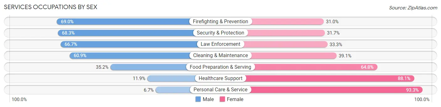 Services Occupations by Sex in Cowlitz County