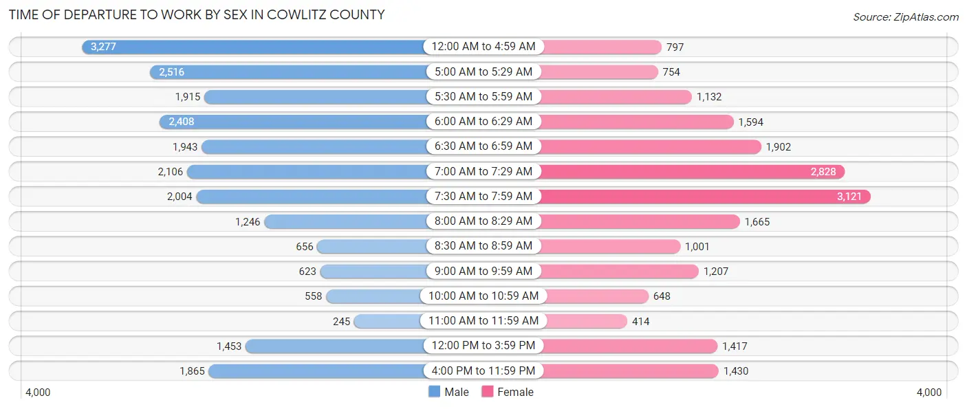 Time of Departure to Work by Sex in Cowlitz County