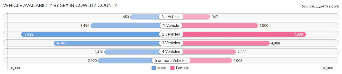Vehicle Availability by Sex in Cowlitz County