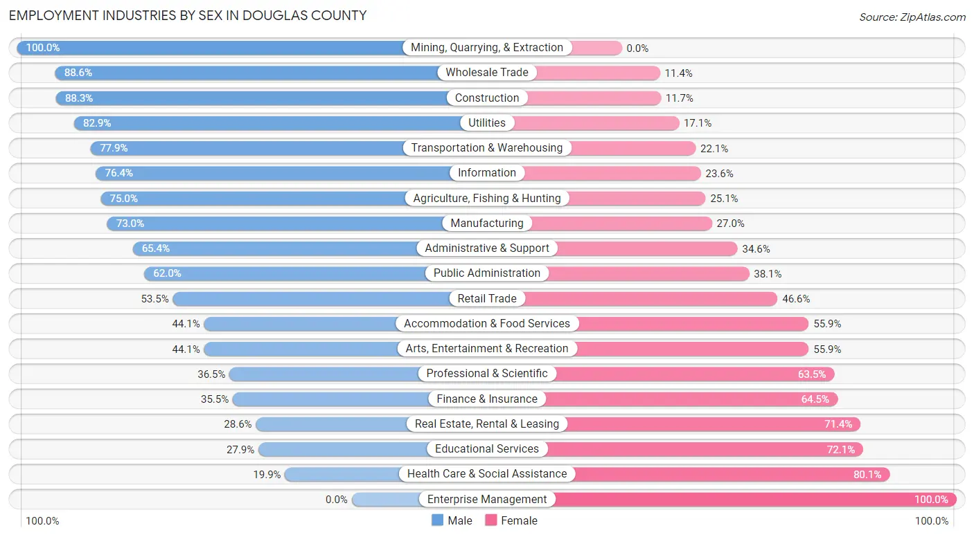 Employment Industries by Sex in Douglas County
