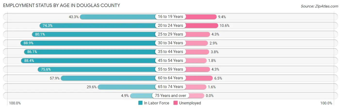 Employment Status by Age in Douglas County
