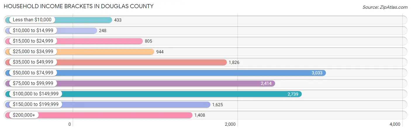 Household Income Brackets in Douglas County