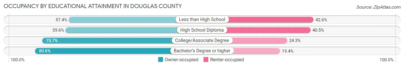 Occupancy by Educational Attainment in Douglas County