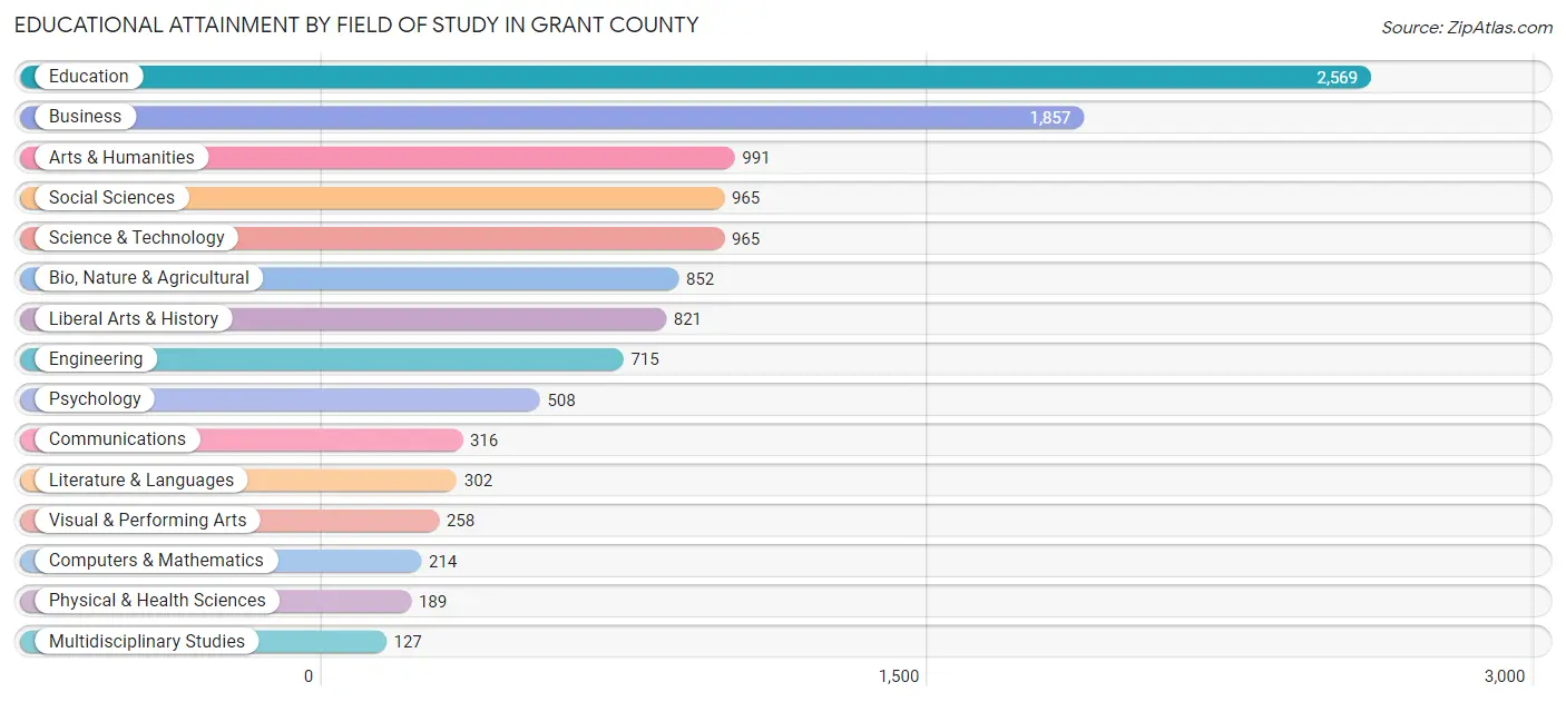 Educational Attainment by Field of Study in Grant County
