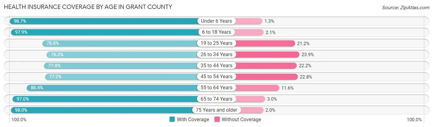 Health Insurance Coverage by Age in Grant County