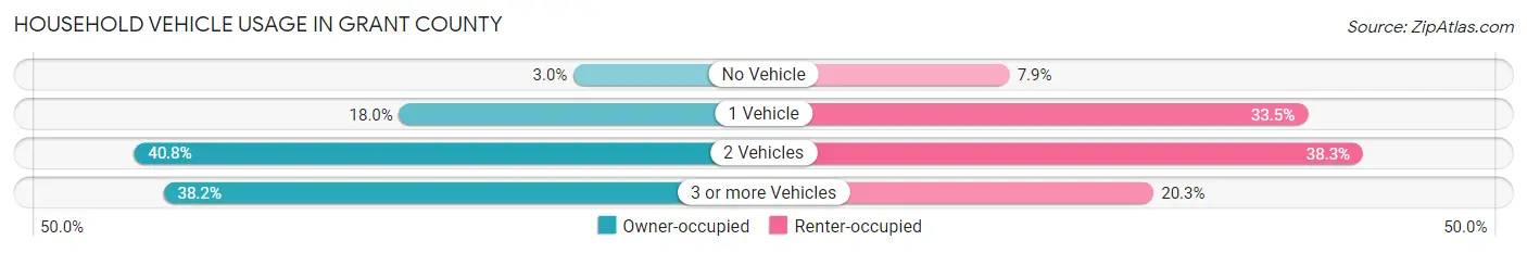 Household Vehicle Usage in Grant County