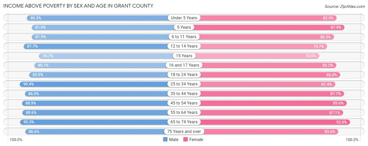 Income Above Poverty by Sex and Age in Grant County
