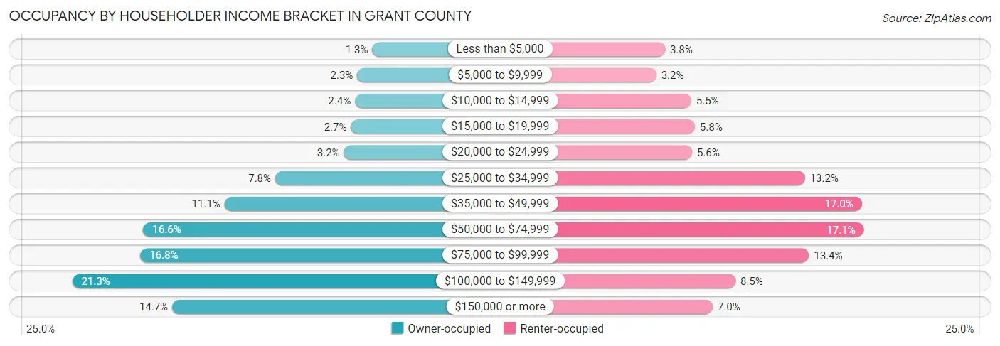 Occupancy by Householder Income Bracket in Grant County