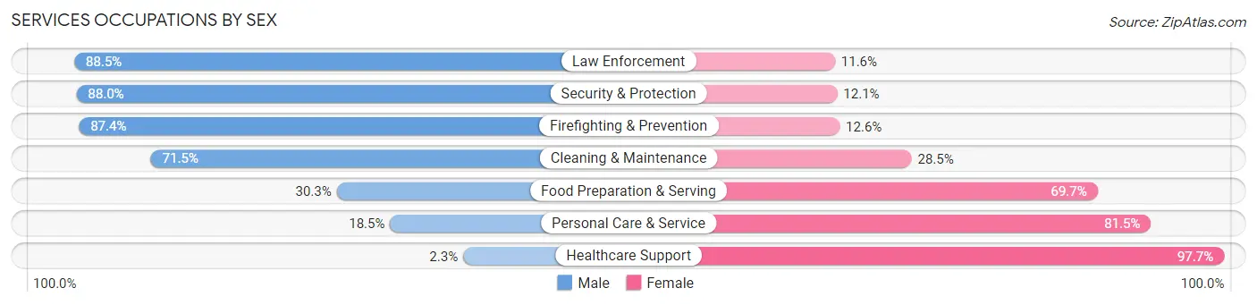 Services Occupations by Sex in Grant County