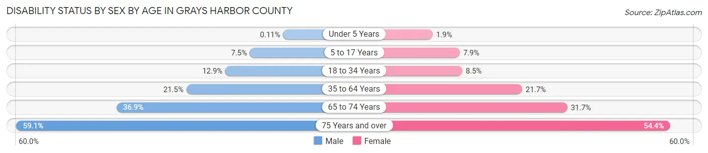 Disability Status by Sex by Age in Grays Harbor County