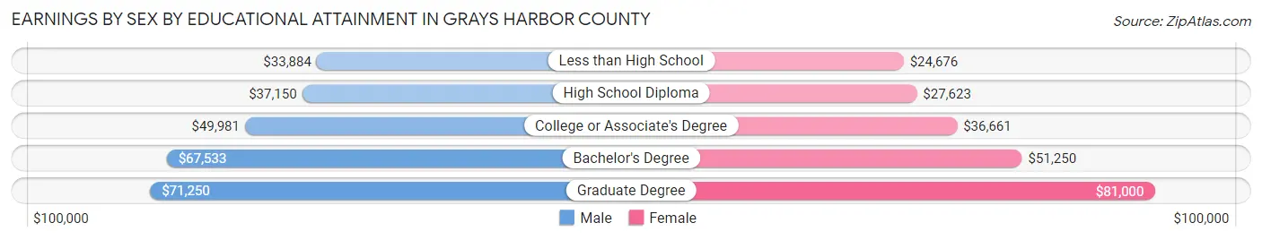 Earnings by Sex by Educational Attainment in Grays Harbor County