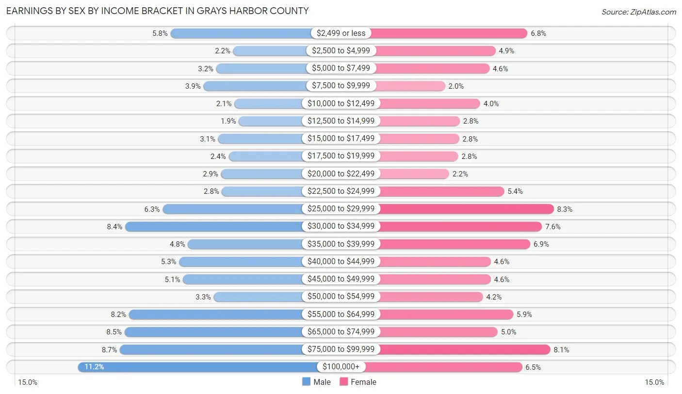 Earnings by Sex by Income Bracket in Grays Harbor County