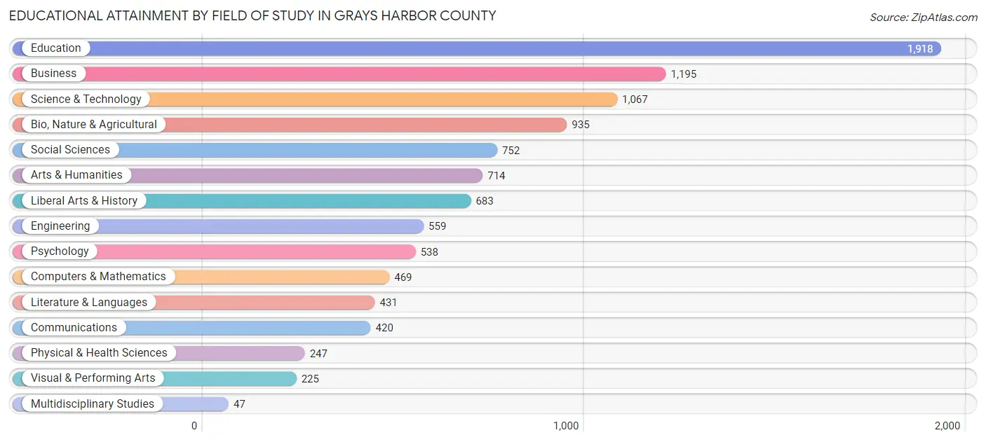 Educational Attainment by Field of Study in Grays Harbor County
