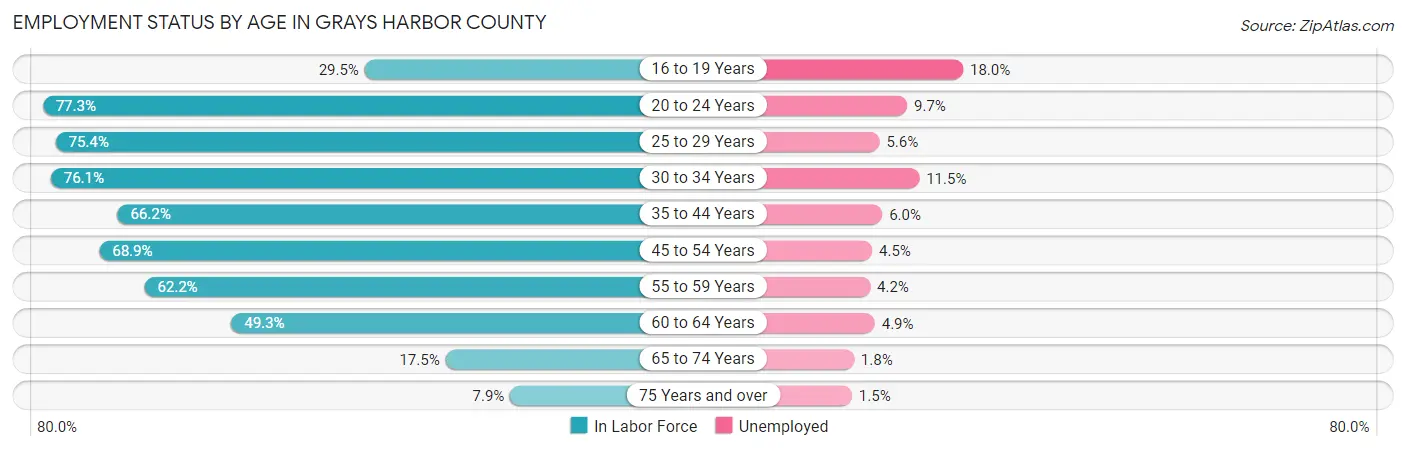 Employment Status by Age in Grays Harbor County