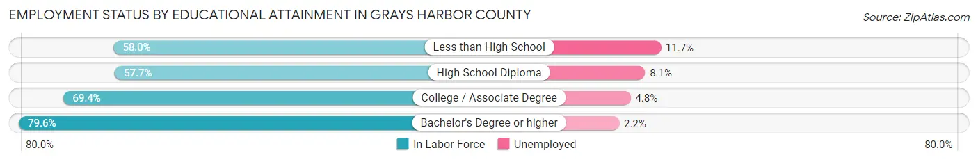 Employment Status by Educational Attainment in Grays Harbor County