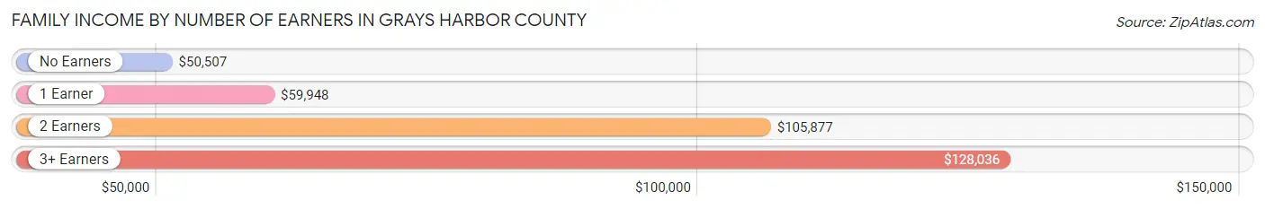 Family Income by Number of Earners in Grays Harbor County