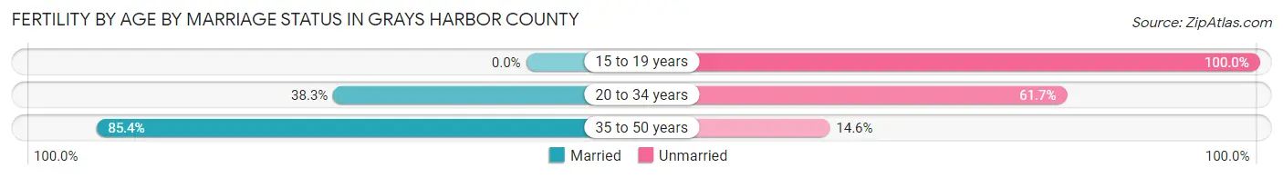 Female Fertility by Age by Marriage Status in Grays Harbor County