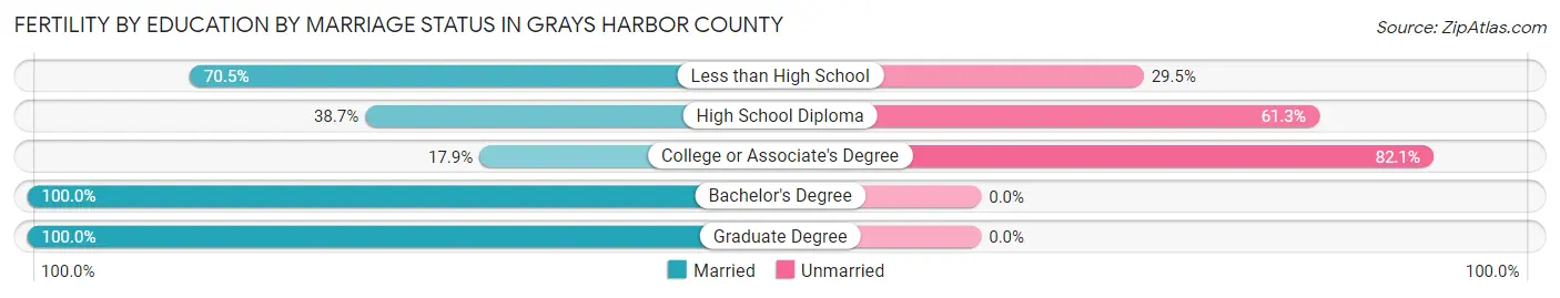 Female Fertility by Education by Marriage Status in Grays Harbor County