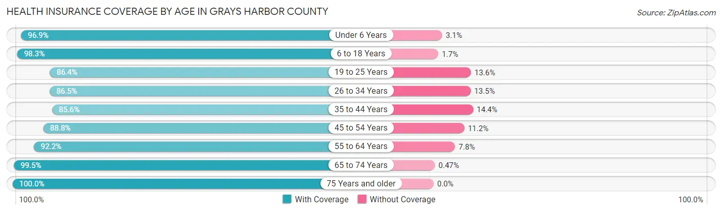 Health Insurance Coverage by Age in Grays Harbor County