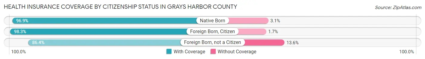 Health Insurance Coverage by Citizenship Status in Grays Harbor County
