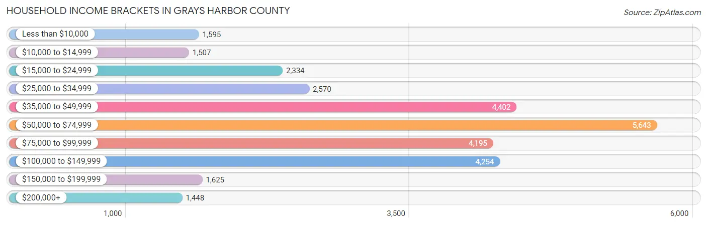 Household Income Brackets in Grays Harbor County