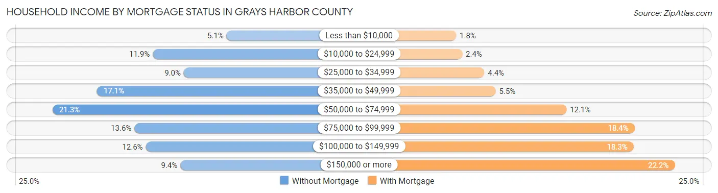 Household Income by Mortgage Status in Grays Harbor County