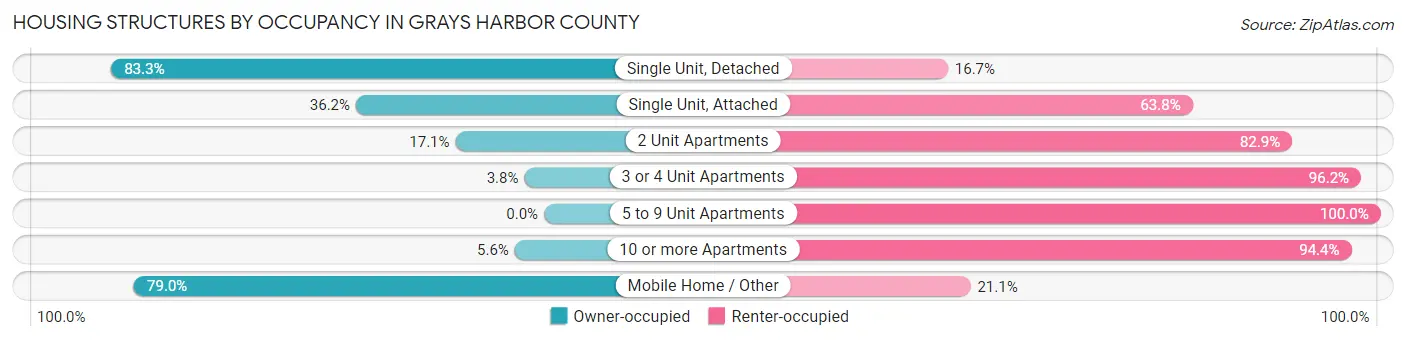 Housing Structures by Occupancy in Grays Harbor County