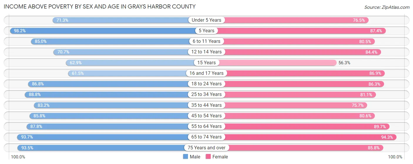 Income Above Poverty by Sex and Age in Grays Harbor County
