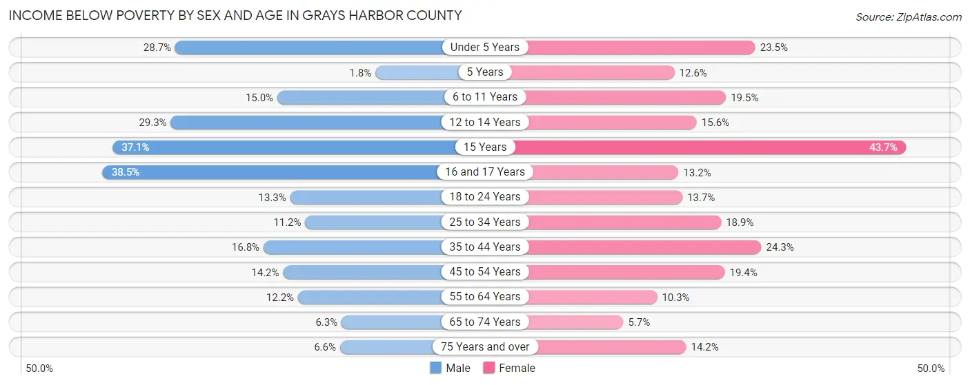 Income Below Poverty by Sex and Age in Grays Harbor County