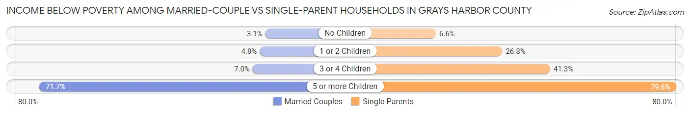 Income Below Poverty Among Married-Couple vs Single-Parent Households in Grays Harbor County