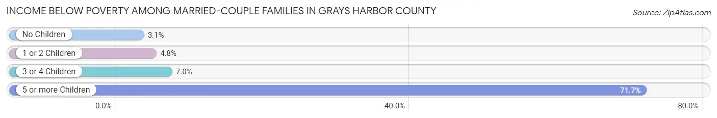 Income Below Poverty Among Married-Couple Families in Grays Harbor County