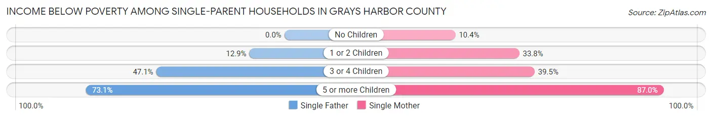 Income Below Poverty Among Single-Parent Households in Grays Harbor County