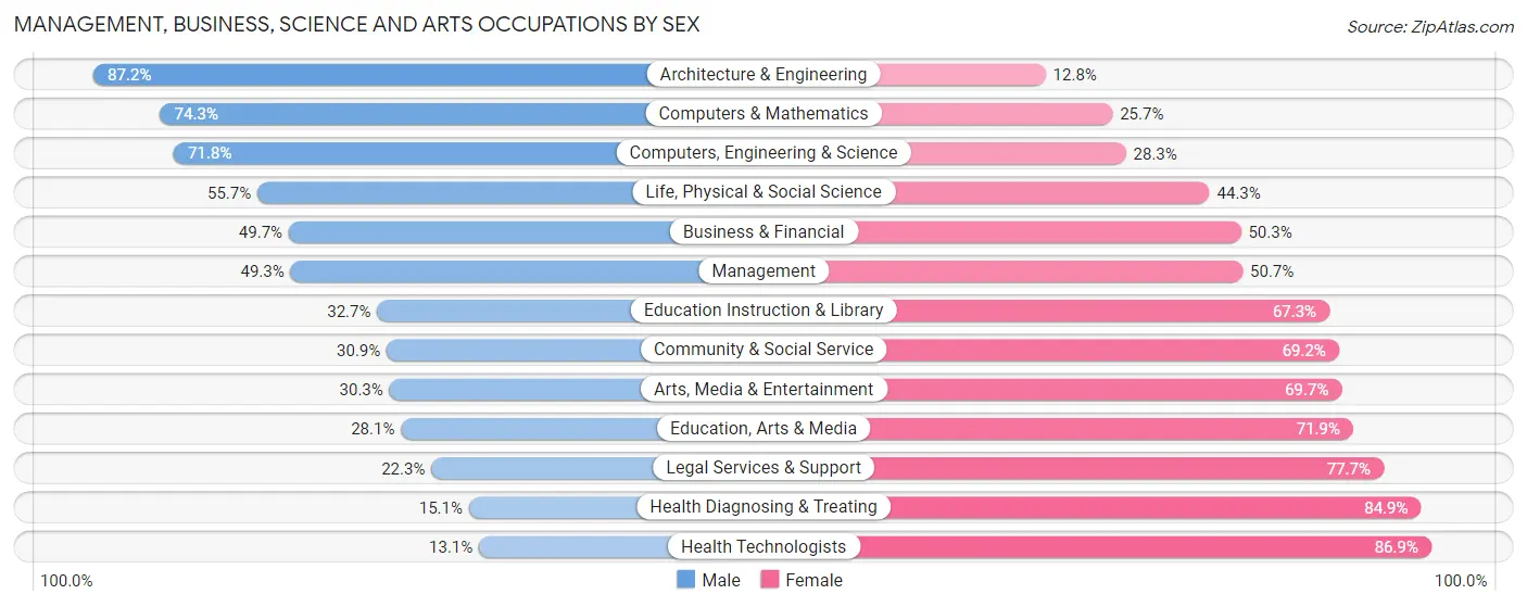 Management, Business, Science and Arts Occupations by Sex in Grays Harbor County