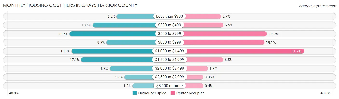 Monthly Housing Cost Tiers in Grays Harbor County