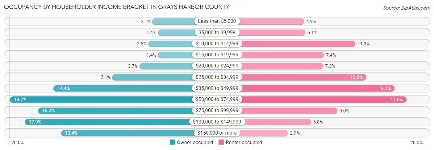 Occupancy by Householder Income Bracket in Grays Harbor County