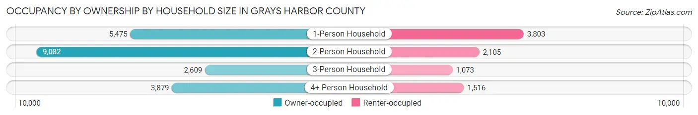 Occupancy by Ownership by Household Size in Grays Harbor County
