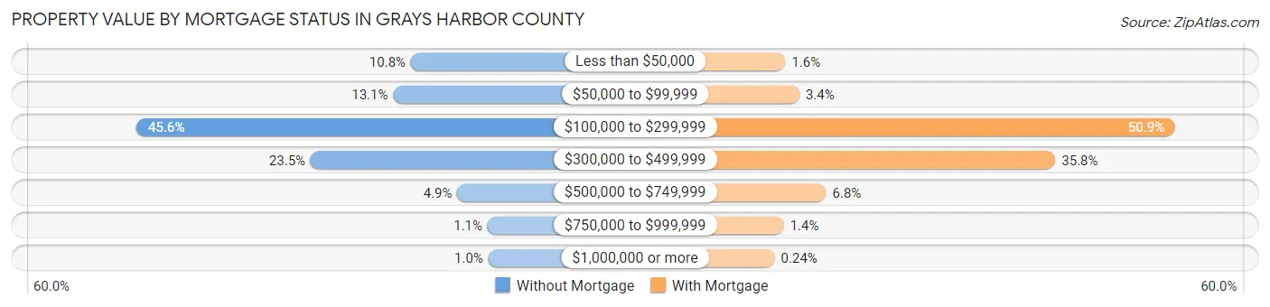 Property Value by Mortgage Status in Grays Harbor County