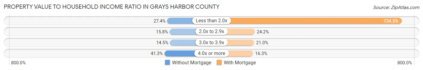 Property Value to Household Income Ratio in Grays Harbor County