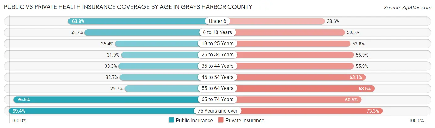 Public vs Private Health Insurance Coverage by Age in Grays Harbor County