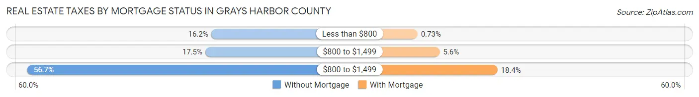 Real Estate Taxes by Mortgage Status in Grays Harbor County