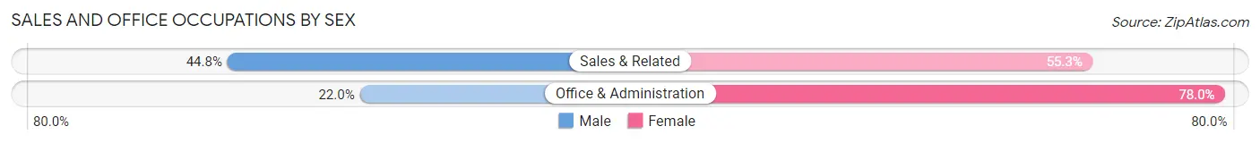 Sales and Office Occupations by Sex in Grays Harbor County