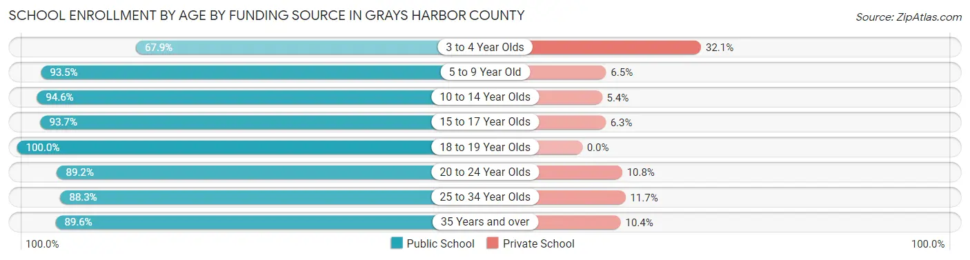 School Enrollment by Age by Funding Source in Grays Harbor County