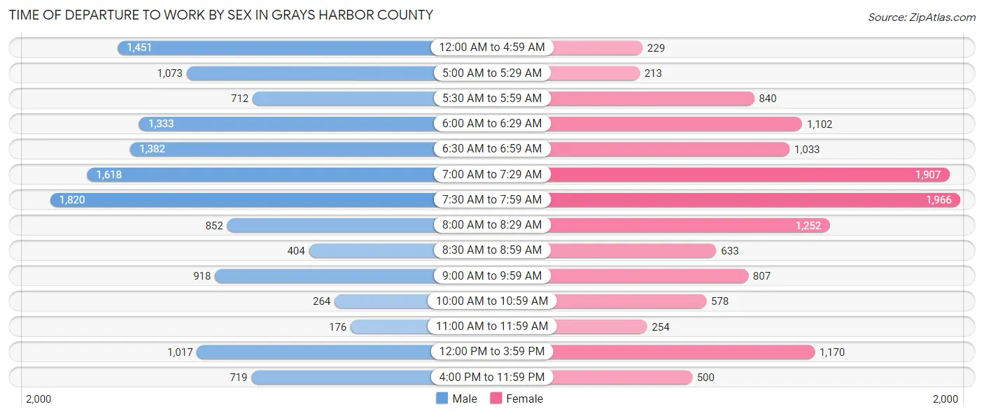 Time of Departure to Work by Sex in Grays Harbor County
