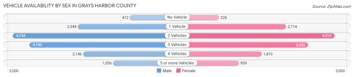 Vehicle Availability by Sex in Grays Harbor County