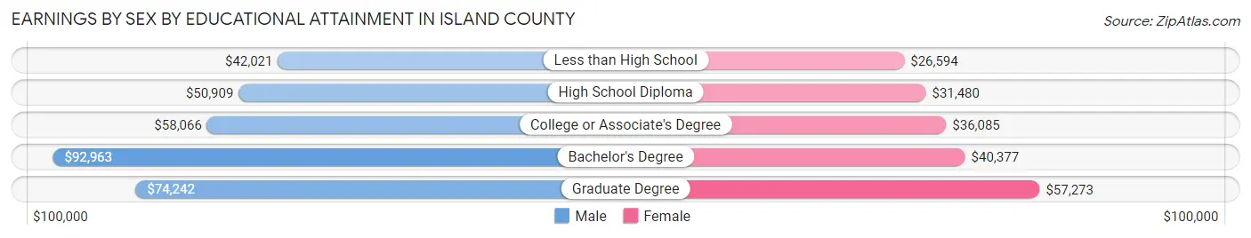 Earnings by Sex by Educational Attainment in Island County