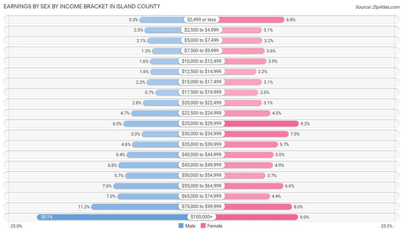 Earnings by Sex by Income Bracket in Island County