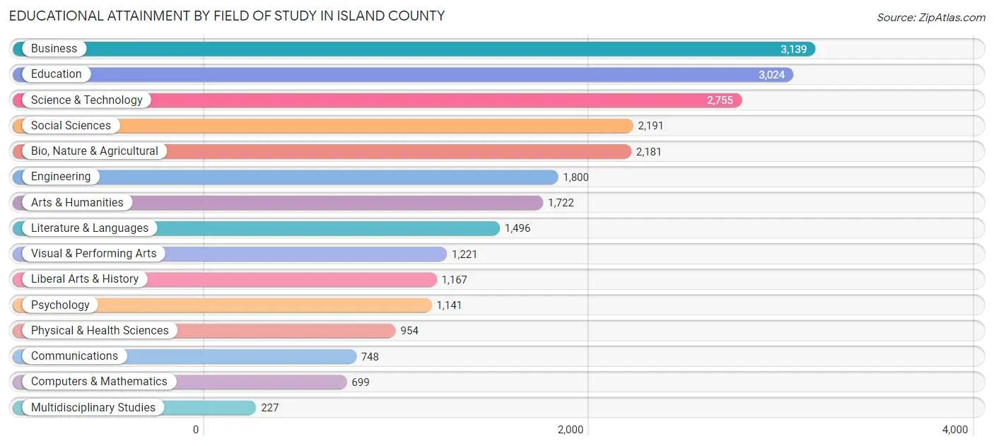 Educational Attainment by Field of Study in Island County