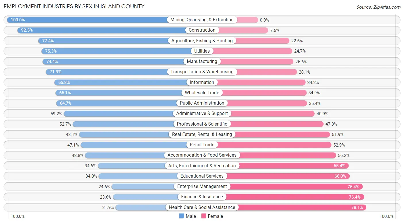 Employment Industries by Sex in Island County
